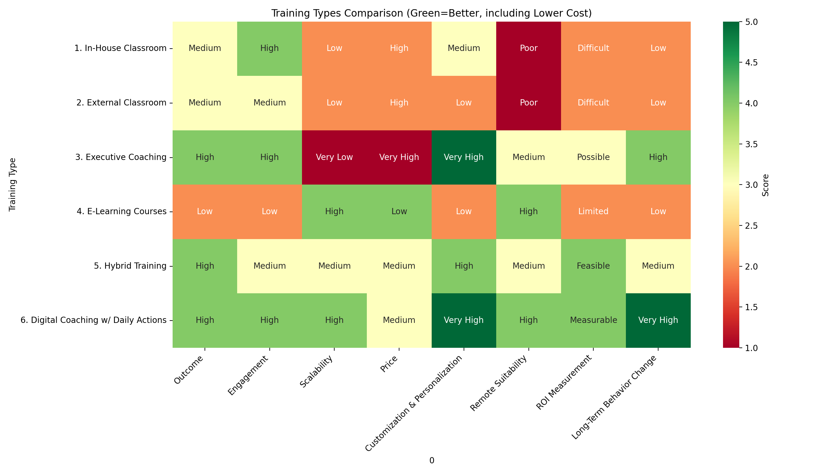Heatmap of training types